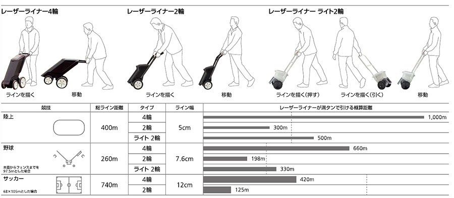 画像3: レーザーライナー4輪 (陸上用5cm/野球用7.6cm)